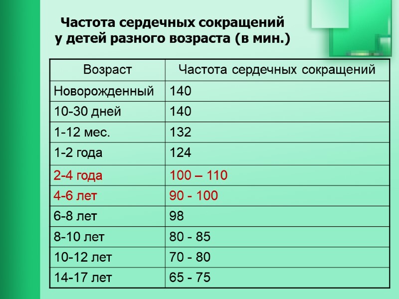 Частота сердечных сокращений  у детей разного возраста (в мин.)